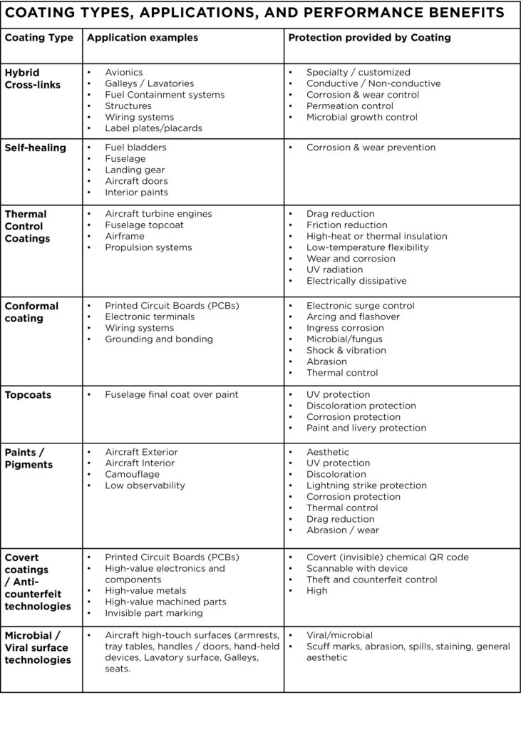 air and space coating applications and types