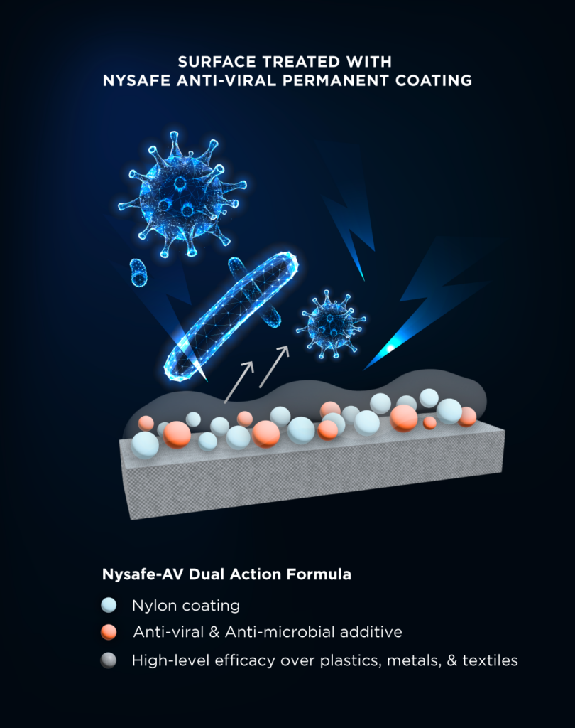 A textile surface treated with Nysafe Anti-Viral permanent air and space coating to prevent microbes from penetrating and growing on potentially costly substrates. 